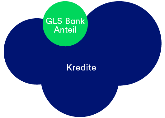 Ein grüner Kreis symbolisiert einen GLS Bank Anteil, eine größere blaue Fläche symbolisiert Kredite