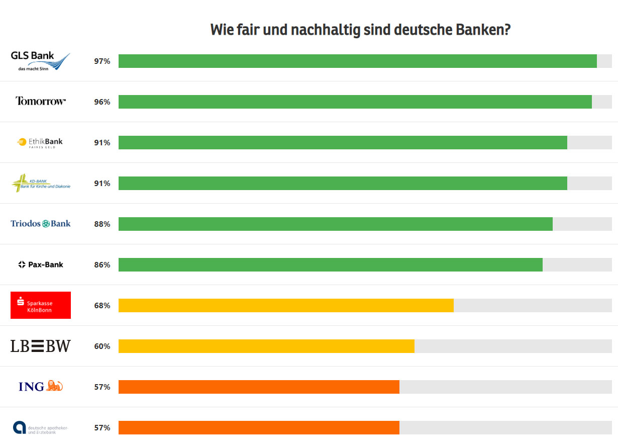 Balkendiagramm Fair Finance Guide mit Bewertung - GLS Bank auf Platz 1 mit 97 %