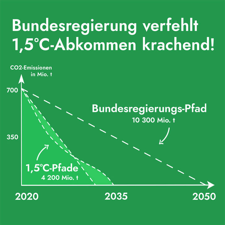 Grafik von Fridays For Future über die Verfehlung des 1,5 Grad Abkommen