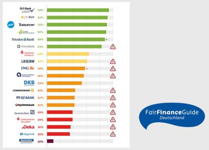 Mehr lesen zu „Platz 1 beim Fair Finance Guide 2023“