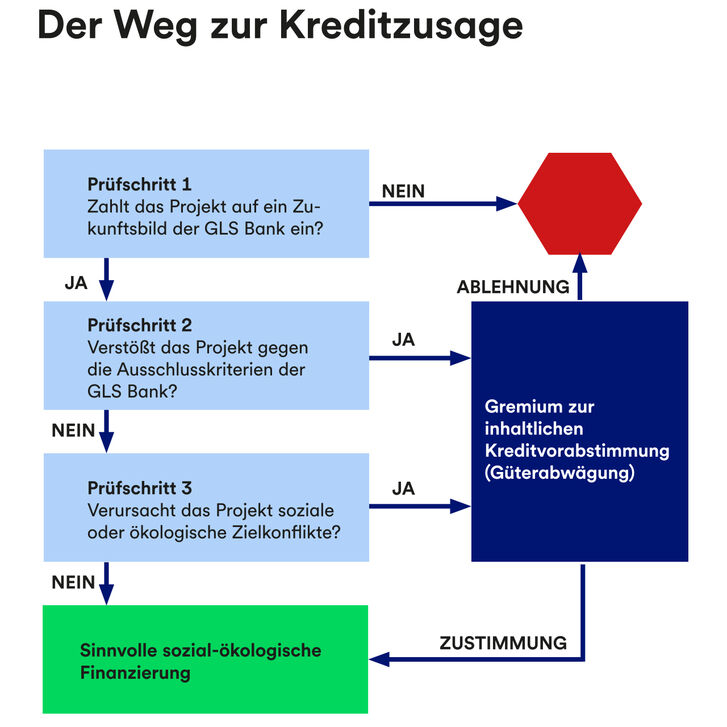 Grafik zur Erläuterung des Ablaufs einer inhaltlichen Kreditvorabstimmung