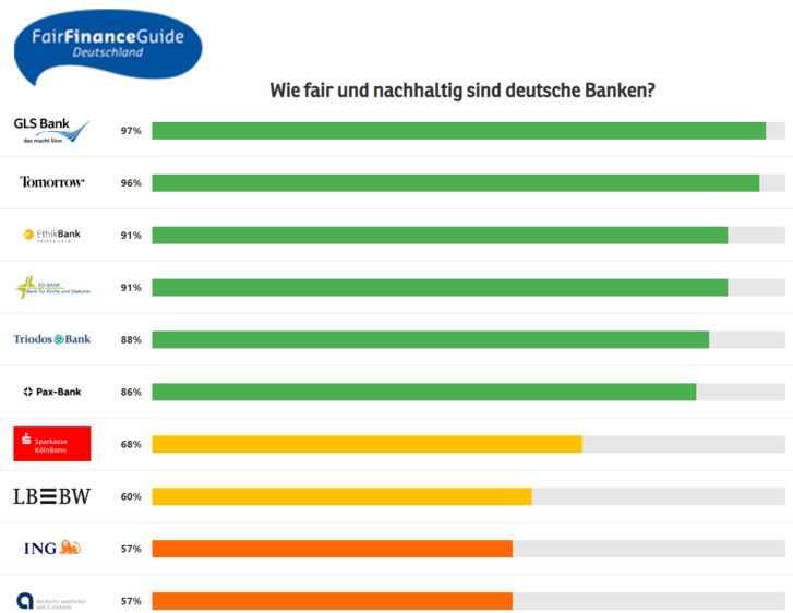 Balkendiagramm: Ergebnisse Fair Finance Guide 2024 